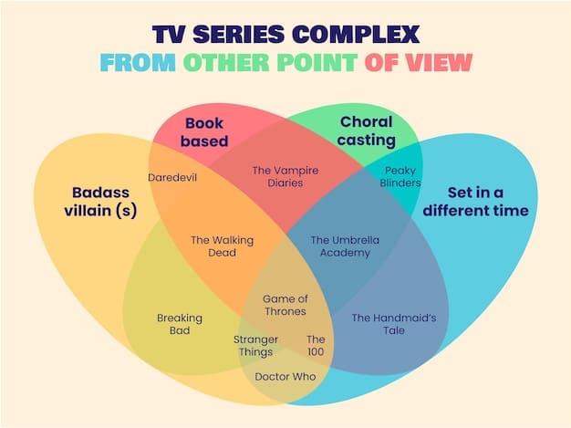 A stylized infographic showing a Venn diagram where circles representing different streaming services (Crunchyroll, Netflix, Hulu) overlap in the center, illustrating the concept of bundled content and increased value for consumers.