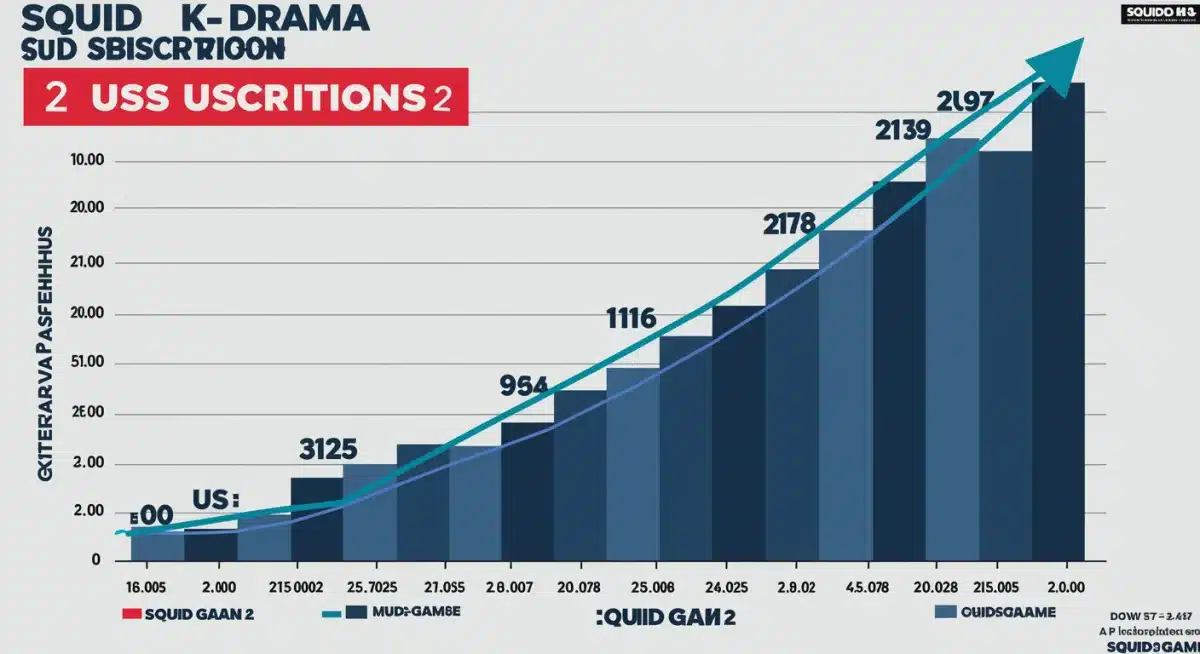 Projected growth of K-Drama subscriptions in the US driven by Squid Game 2