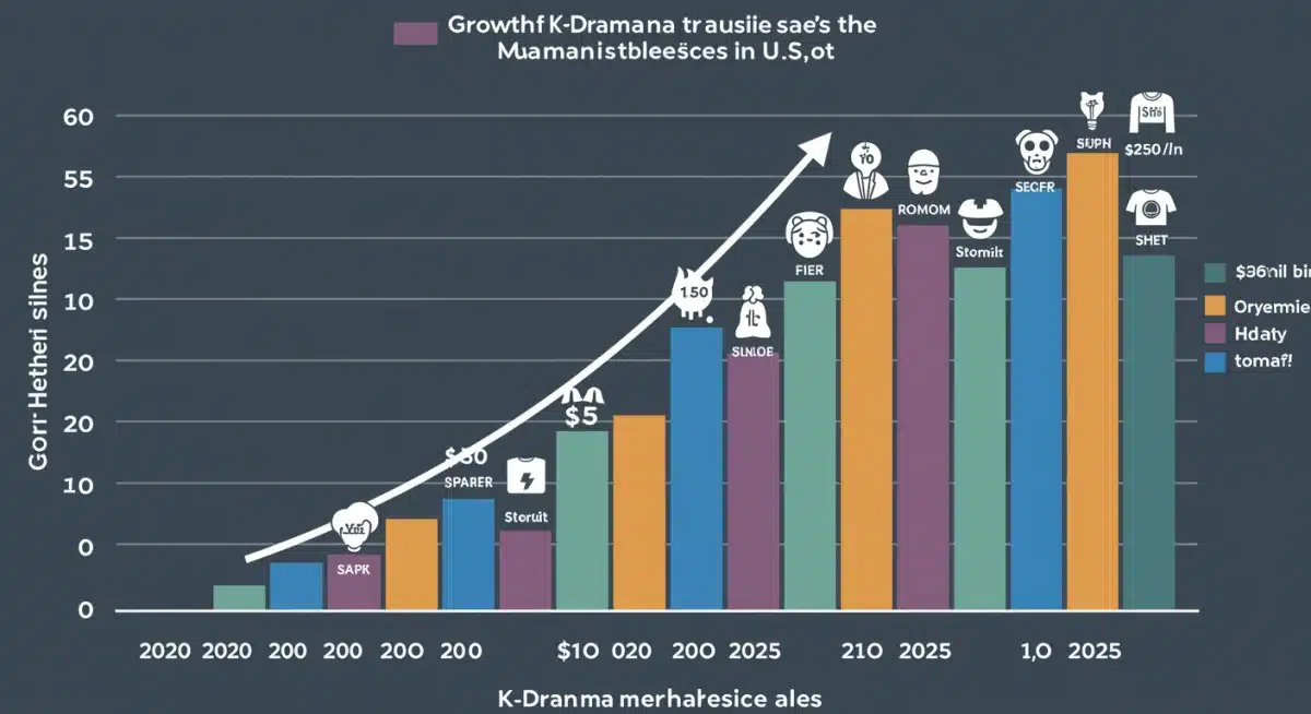 Bar chart illustrating the significant growth of K-Drama merchandise sales in the US from 2020 to 2025.