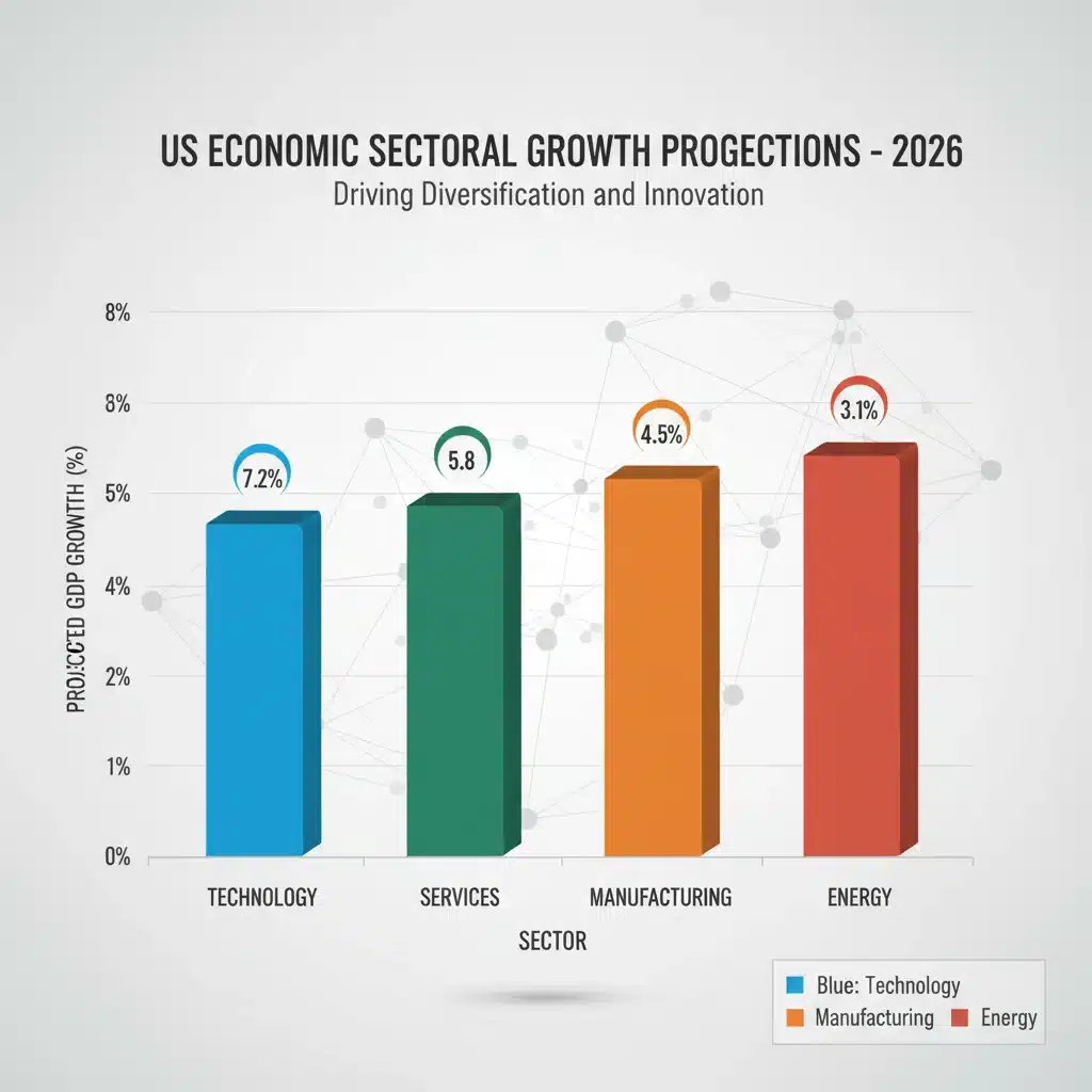 Chart showing projected sectoral GDP growth rates for the US economy in 2026.